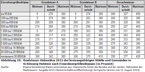 Realsteuer-Hebesätze 2013 der kreisangehörigen Städte und Gemeinden in Schleswig-Holstein nach Einwohnergrößenklassen (in Prozent)
