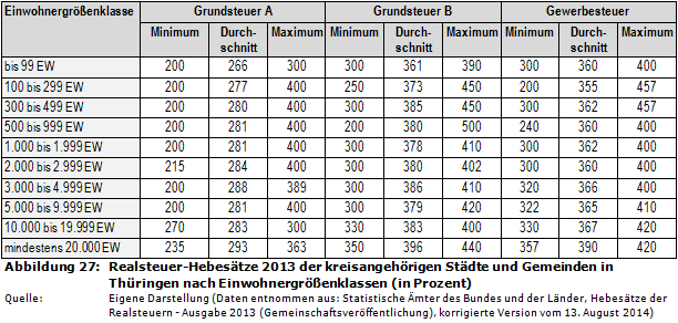 Realsteuer-Hebesätze 2013 der kreisangehörigen Städte und Gemeinden in Thüringen nach Einwohnergrößenklassen (in Prozent)