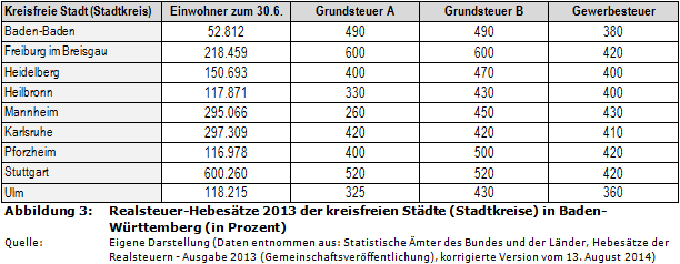 Realsteuer-Hebesätze 2013 der kreisfreien Städte (Stadtkreise) in Baden-Württemberg (in Prozent)