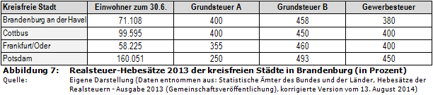 Realsteuer-Hebesätze 2013 der kreisfreien Städte in Brandenburg (in Prozent)