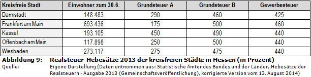 Realsteuer-Hebesätze 2013 der kreisfreien Städte in Hessen (in Prozent)