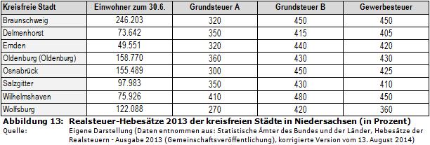 Realsteuer-Hebesätze 2013 der kreisfreien Städte in Niedersachsen (in Prozent)