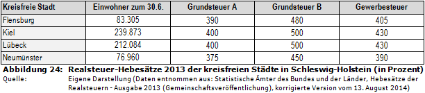 Realsteuer-Hebesätze 2013 der kreisfreien Städte in Schleswig-Holstein (in Prozent)