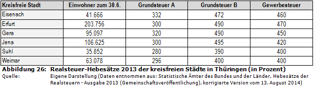 Realsteuer-Hebesätze 2013 der kreisfreien Städte in Thüringen (in Prozent)