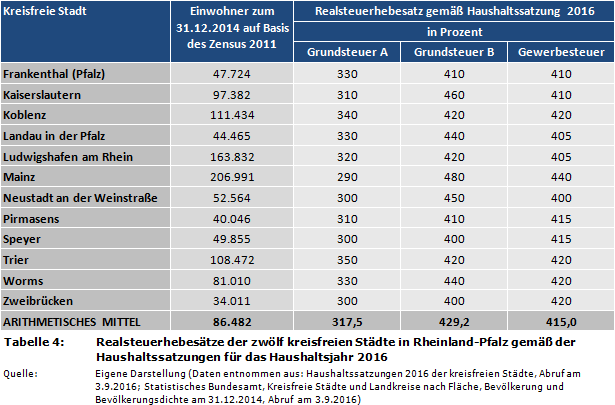 Realsteuerhebesätze der zwölf kreisfreien Städte in Rheinland-Pfalz gemäß der Haushaltssatzungen für das Haushaltsjahr 2016