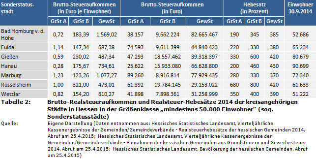 Brutto-Realsteueraufkommen und Realsteuer-Hebesätze 2014 der kreisangehörigen Städte in Hessen in der Größenklasse 'mindestens 50.000 Einwohner' (sog. Sonderstatusstädte)