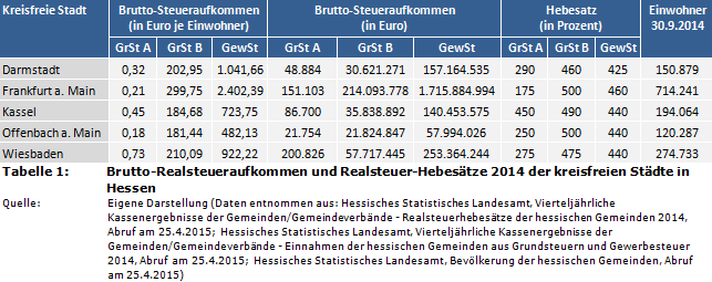 Brutto-Realsteueraufkommen und Realsteuer-Hebesätze 2014 der kreisfreien Städte in Hessen