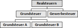 Realsteuern: Grundsteuer, Gewerbesteuer