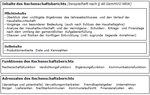 Rechenschaftsbericht (Doppik): Inhalte, Funktionen und Adressaten (am Beispiel Nordrhein-Westfalen)