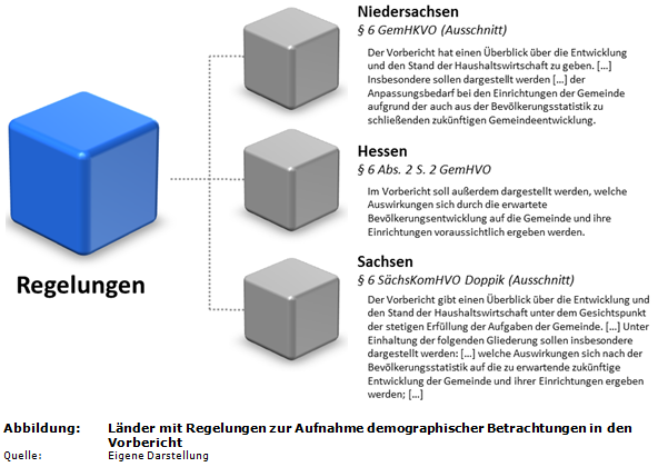 Länder mit Regelungen zur Aufnahme demographischer Betrachtungen in den Vorbericht