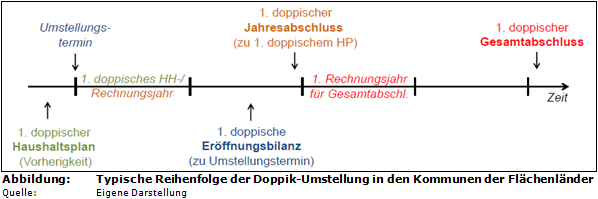 Typische Reihenfolge der Doppik-Umstellung in den Kommunen der Flächenländer