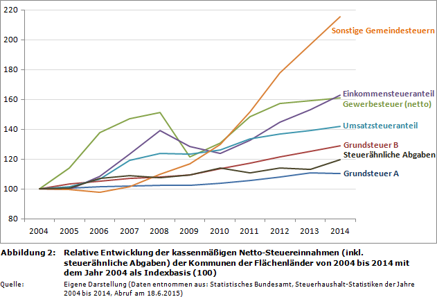 Relative Entwicklung der kassenmäßigen Netto-Steuereinnahmen (inkl. steuerähnliche Abgaben) der Kommunen der Flächenländer von 2004 bis 2014 mit dem Jahr 2004 als Indexbasis (= 100)