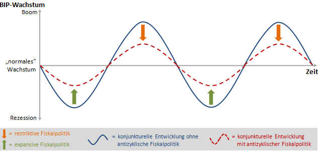 Grafik zur Begriffs-Definition: restriktive Fiskalpolitik