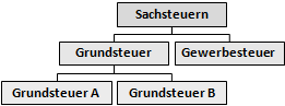 Sachsteuern: Grundsteuer, Gewerbesteuer