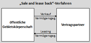 'Sale and lease back'-Verfahren