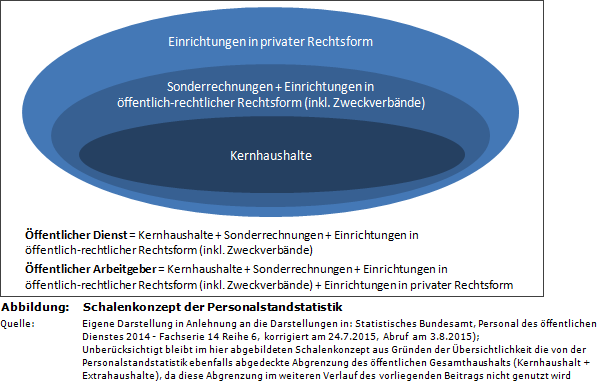 Schalenkonzept der Personalstandstatistik