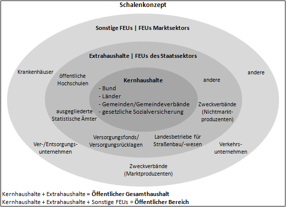 Schalenkonzept: Kernhaushalte