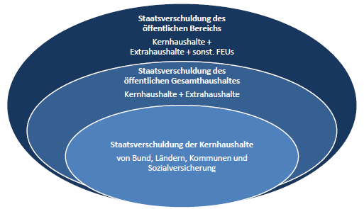 Schalenkonzept der öffentlichen Verschuldung