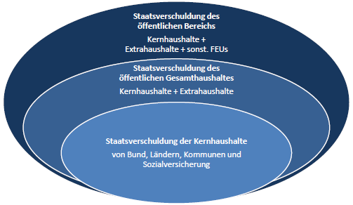 Schalenkonzept - Staatsverschuldung der öffentlichen Kernhaushalte