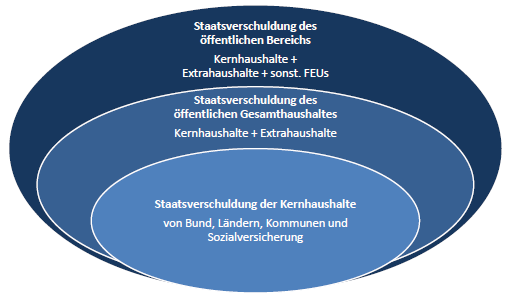 Schalenkonzept - Staatsverschuldung des öffentlichen Bereichs