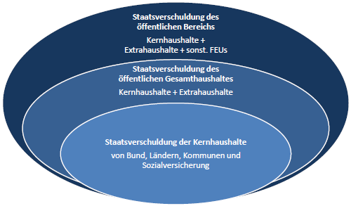 Schalenkonzept der Staatsverschuldung