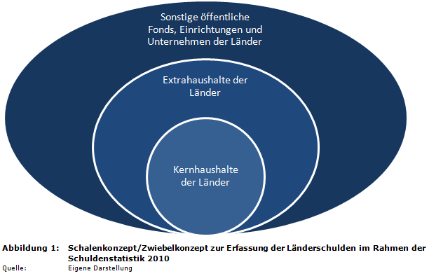 Schalenkonzept/Zwiebelkonzept zur Erfassung der Länderschulden im Rahmen der Schuldenstatistik 2010