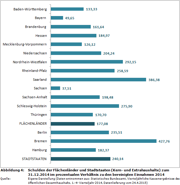 Schulden der Flächenländer und Stadtstaaten (Kern- und Extrahaushalte) zum 31.12.2014 im prozentualen Verhältnis zu den bereinigten Einnahmen 2014