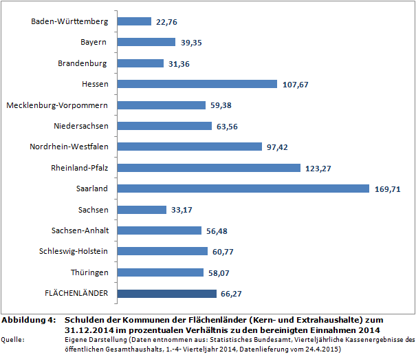 Schulden der Kommunen der Flächenländer (Kern- und Extrahaushalte) zum 31.12.2014 im prozentualen Verhältnis zu den bereinigten Einnahmen 2014
