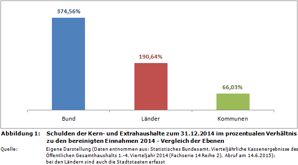 Schulden der Kern- und Extrahaushalte zum 31.12.2014 im prozentualen Verhältnis zu den bereinigten Einnahmen 2014 - Vergleich der Ebenen