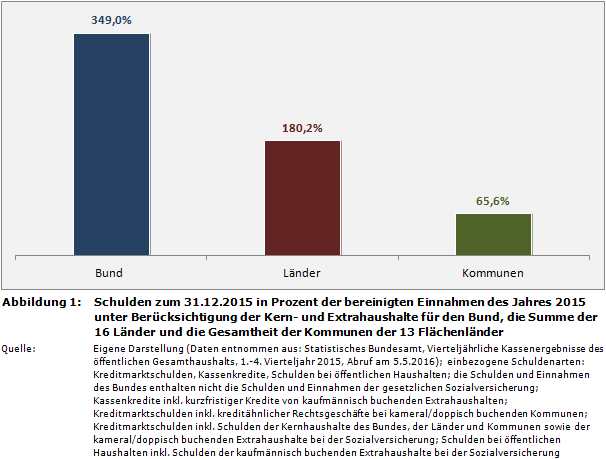 Schulden zum 31.12.2015 in Prozent der bereinigten Einnahmen des Jahres 2015 unter Berücksichtigung der Kern- und Extrahaushalte für den Bund, die Summe der 16 Länder und die Gesamtheit der Kommunen der 13 Flächenländer 