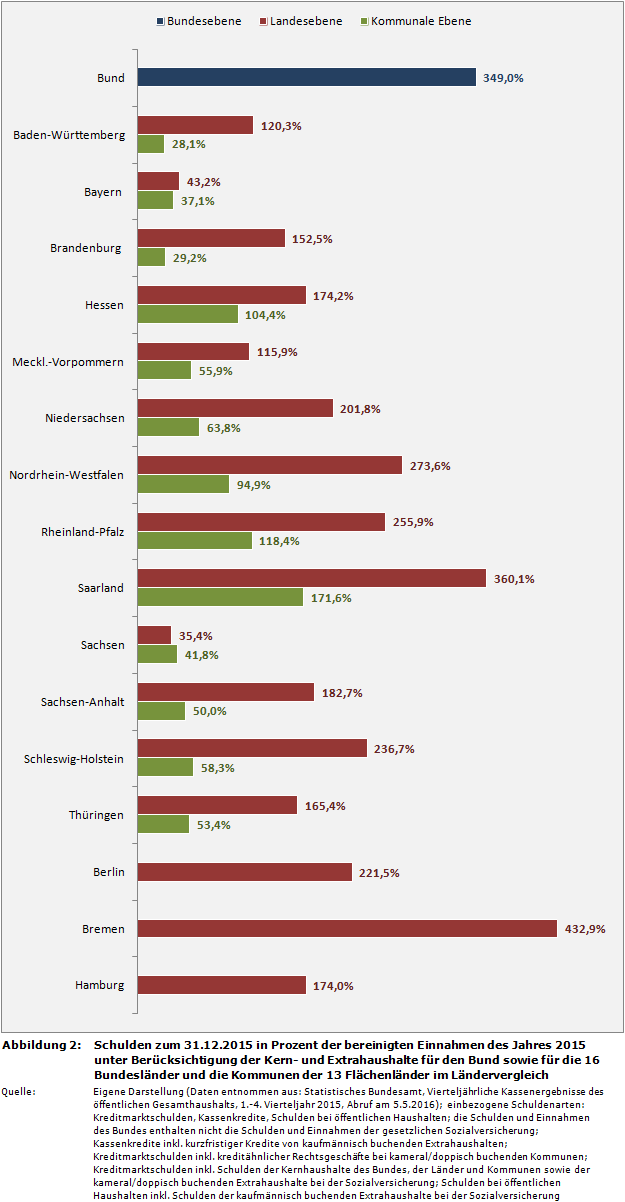 Schulden zum 31.12.2015 in Prozent der bereinigten Einnahmen des Jahres 2015 unter Berücksichtigung der Kern- und Extrahaushalte für den Bund sowie für die 16 Bundesländer und die Kommunen der 13 Flächenländer im Ländervergleich