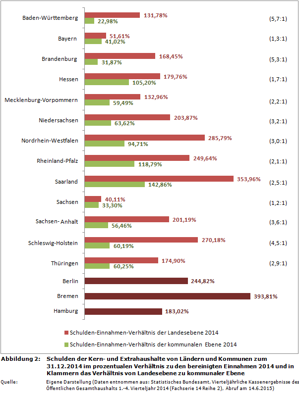 Schulden der Kern- und Extrahaushalte von Ländern und Kommunen zum 31.12.2014 im prozentualen Verhältnis zu den bereinigten Einnahmen 2014 und in Klammern das Verhältnis von Landesebene zu kommunaler Ebene