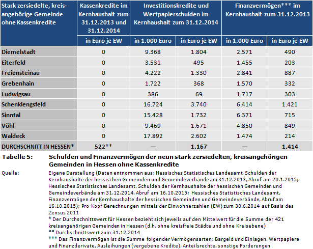 Schulden und Finanzvermögen der neun stark zersiedelten, kreisangehörigen Gemeinden in Hessen ohne Kassenkredite