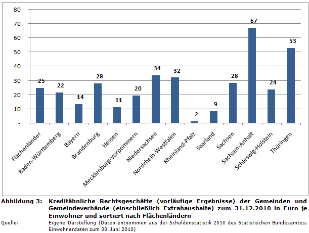 Kreditähnliche Rechtsgeschäfte (vorläufige Ergebnisse) der Gemeinden und Gemeindeverbände (einschließlich Extrahaushalte) zum 31.12.2010 in Euro je Einwohner und sortiert nach Flächenländern