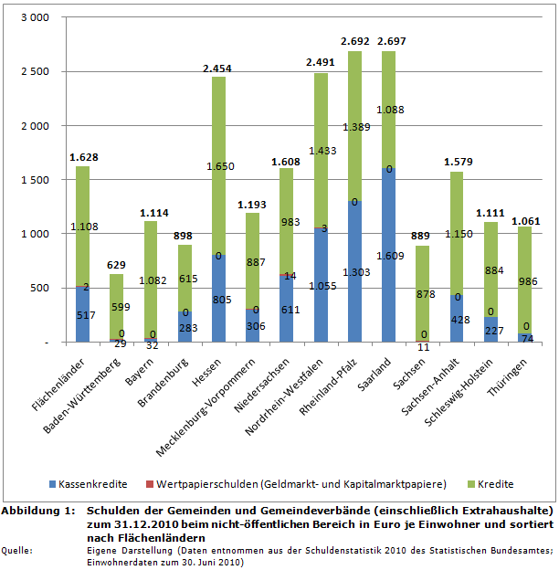 Schulden der Gemeinden und Gemeindeverbände (einschließlich Extrahaushalte) zum 31.12.2010 beim nicht-öffentlichen Bereich in Euro je Einwohner und sortiert nach Flächenländern
