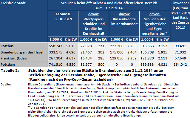 Schulden der vier kreisfreien Städte in Brandenburg zum 31.12.2014 unter Berücksichtigung der Kernhaushalte, Eigenbetriebe und Eigengesellschaften (Ranking nach den Pro-Kopf-Gesamtschulden)