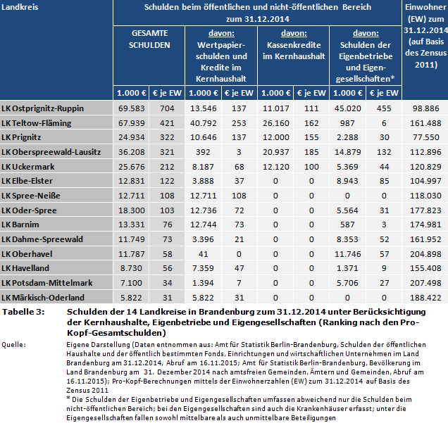 Schulden der 14 Landkreise in Brandenburg zum 31.12.2014 unter Berücksichtigung der Kernhaushalte, Eigenbetriebe und Eigengesellschaften (Ranking nach den Pro-Kopf-Gesamtschulden)