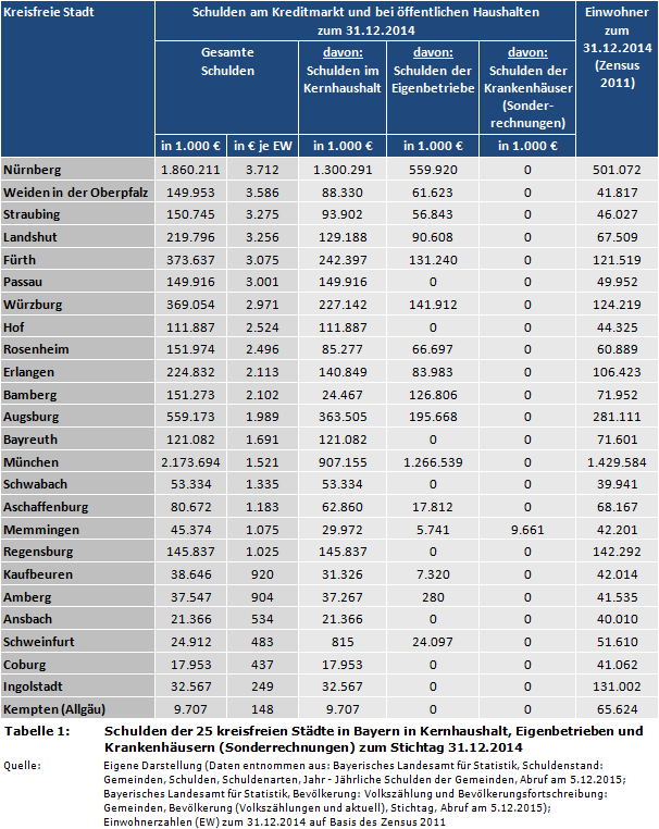 Schulden der 25 kreisfreien Städte in Bayern in Kernhaushalt, Eigenbetrieben und Krankenhäusern (Sonderrechnungen) zum Stichtag 31.12.2014