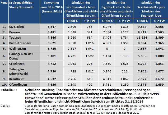 Schulden-Ranking über die zehn am höchsten verschuldeten kreisangehörigen Städte und Gemeinden in Baden-Württemberg in der Größenklasse '3.000 bis 4.999 Einwohner' unter Erfassung der Schulden der Kernhaushalte und Eigenbetriebe beim öffentlichen und nicht-öffentlichen Bereich zum Stichtag 31.12.2014