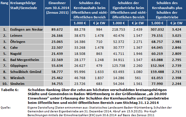 Schulden-Ranking über die zehn am höchsten verschuldeten kreisangehörigen Städte und Gemeinden in Baden-Württemberg in der Größenklasse 'ab 20.000 Einwohner' unter Erfassung der Schulden der Kernhaushalte und Eigenbetriebe beim öffentlichen und nicht-öffentlichen Bereich zum Stichtag 31.12.2014