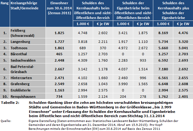 Schulden-Ranking über die zehn am höchsten verschuldeten kreisangehörigen Städte und Gemeinden in Baden-Württemberg in der Größenklasse 'bis 2.999 Einwohner' unter Erfassung der Schulden der Kernhaushalte und Eigenbetriebe beim öffentlichen und nicht-öffentlichen Bereich zum Stichtag 31.12.2014