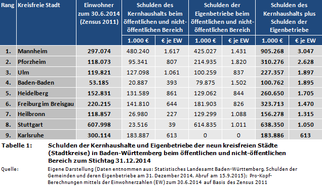 Schulden der Kernhaushalte und Eigenbetriebe der neun kreisfreien Städte (Stadtkreise) in Baden-Württemberg beim öffentlichen und nicht-öffentlichen Bereich zum Stichtag 31.12.2014
