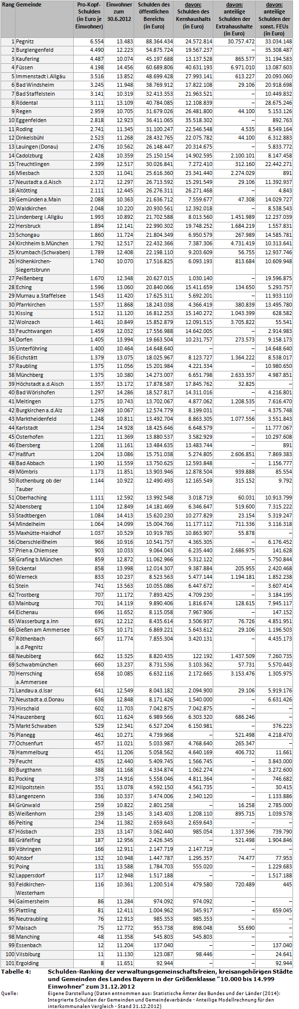 Schulden-Ranking der verwaltungsgemeinschaftsfreien, kreisangehörigen Städte und Gemeinden des Landes Bayern in der Größenklasse '10.000 bis 14.999 Einwohner' zum 31.12.2012