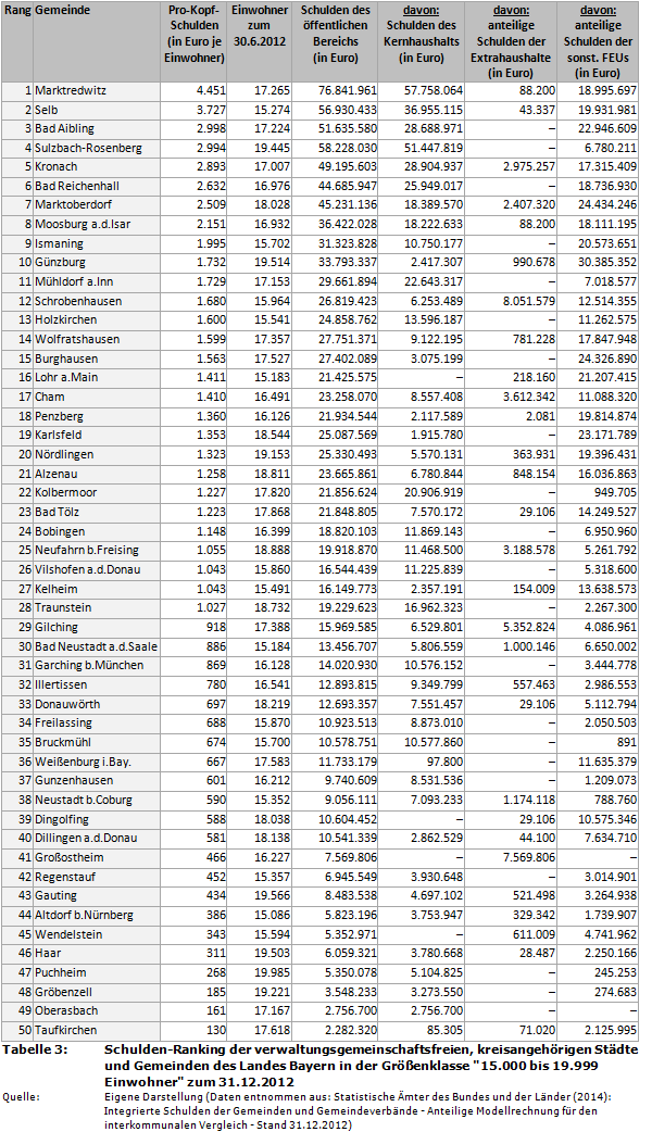 Schulden-Ranking der verwaltungsgemeinschaftsfreien, kreisangehörigen Städte und Gemeinden des Landes Bayern in der Größenklasse '15.000 bis 19.999 Einwohner' zum 31.12.2012