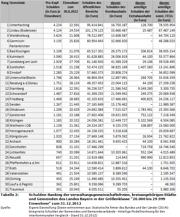Schulden-Ranking der verwaltungsgemeinschaftsfreien, kreisangehörigen Städte und Gemeinden des Landes Bayern in der Größenklasse '20.000 bis 29.999 Einwohner' zum 31.12.2012