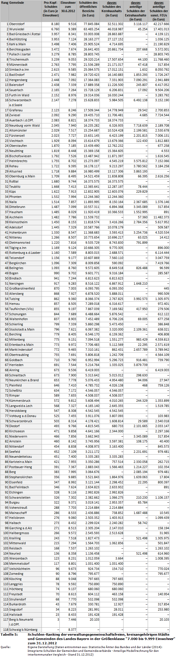 Schulden-Ranking der verwaltungsgemeinschaftsfreien, kreisangehörigen Städte und Gemeinden des Landes Bayern in der Größenklasse '7.000 bis 9.999 Einwohner' zum 31.12.2012