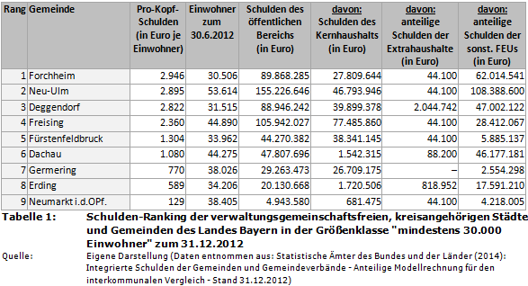Schulden-Ranking der verwaltungsgemeinschaftsfreien, kreisangehörigen Städte und Gemeinden des Landes Bayern in der Größenklasse 'mindestens 30.000 Einwohner' zum 31.12.2012