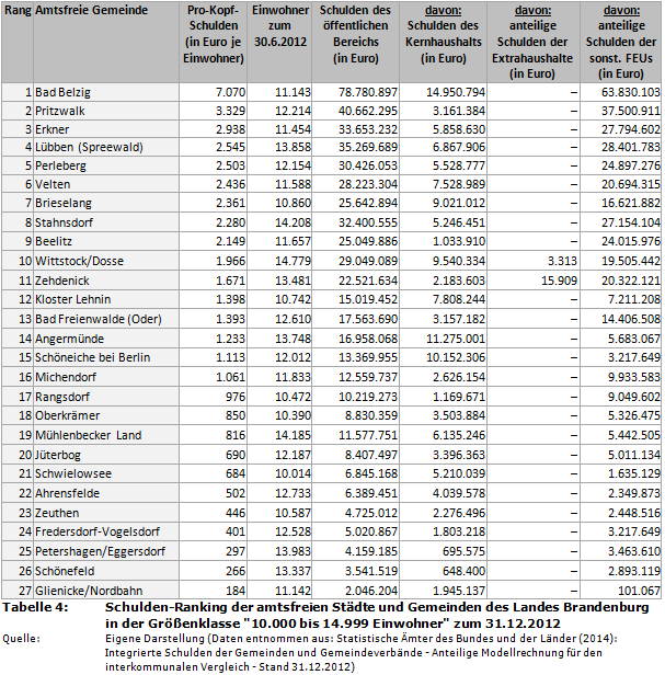 Schulden-Ranking Brandenburg: Amtsfreie Städte und Gemeinden mit 10.000 bis 14.999 Einwohnern