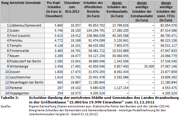 Schulden-Ranking Brandenburg: Amtsfreie Städte und Gemeinden mit 15.000 bis 19.999 Einwohnern