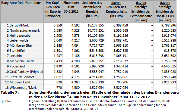 Schulden-Ranking Brandenburg: Amtsfreie Städte und Gemeinden mit 4.000 bis 4.999 Einwohnern